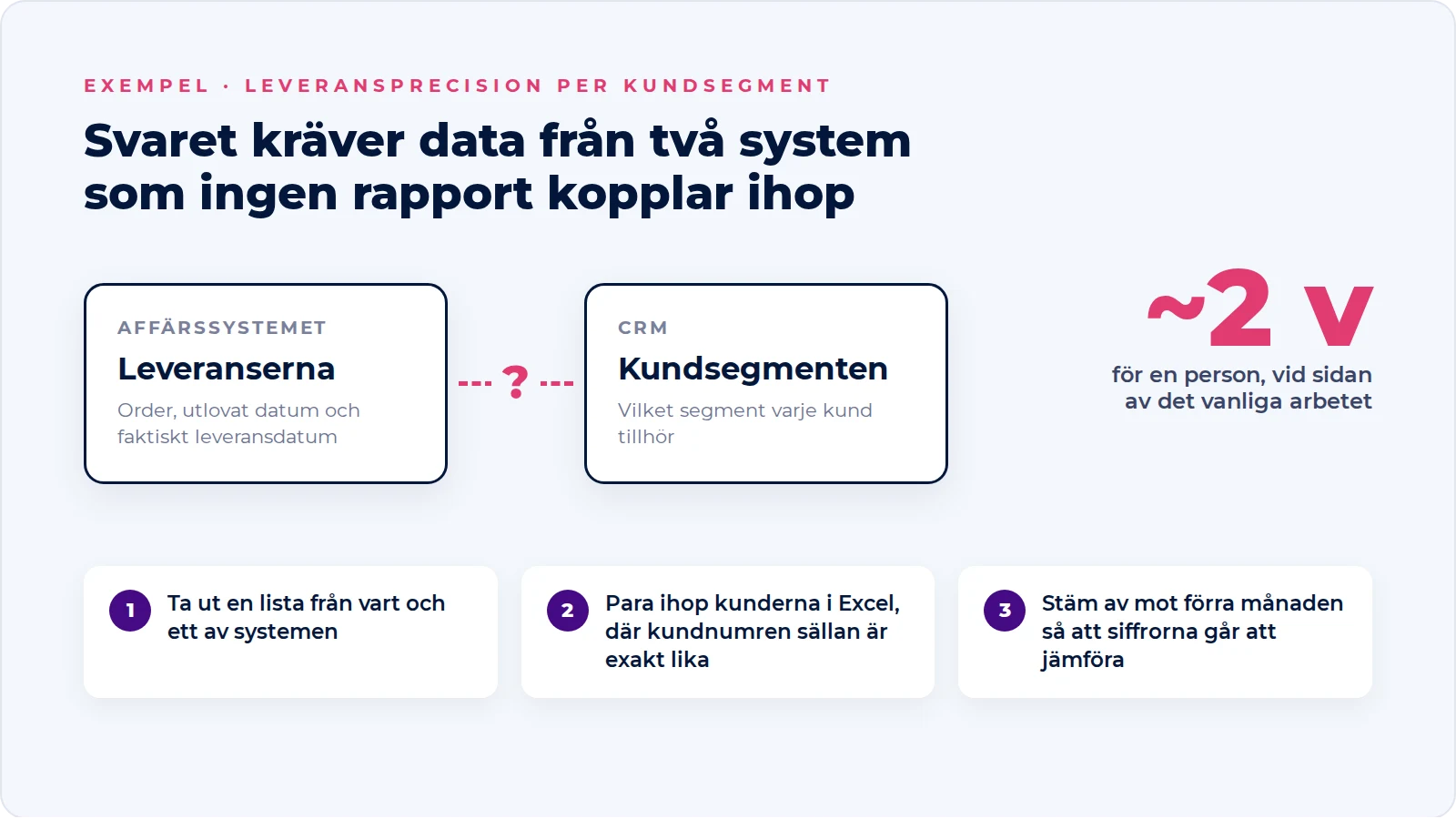 Leveranserna finns i affärssystemet och kundsegmenten i CRM. Ingen rapport kopplar ihop dem, så svaret tar ungefär två veckor: ta ut listor ur båda systemen, para ihop kunderna i Excel och stäm av mot förra månaden.