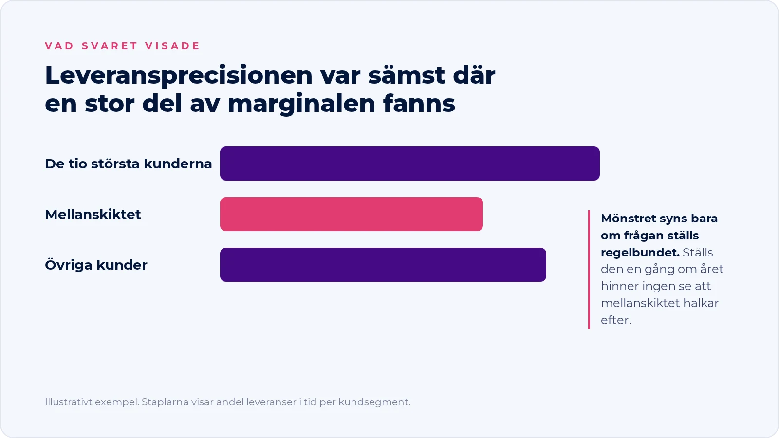 Stapeldiagram, illustrativt: leveransprecisionen är högst mot de tio största kunderna, lägst mot mellanskiktet och däremellan för övriga kunder.